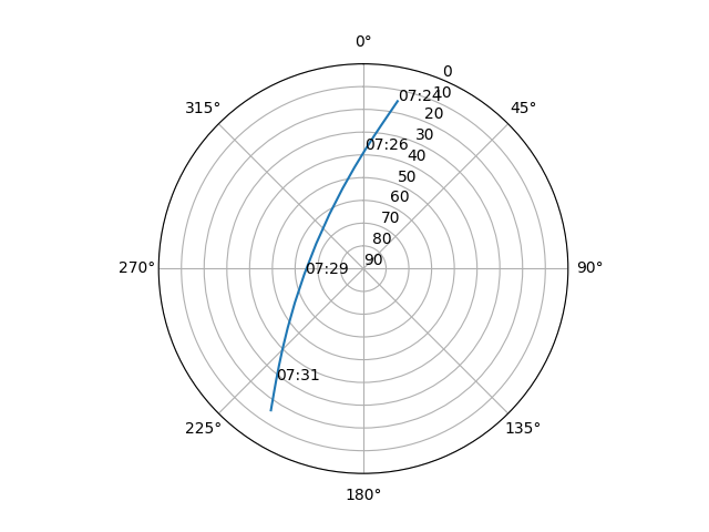 Azimuth/elevation polar