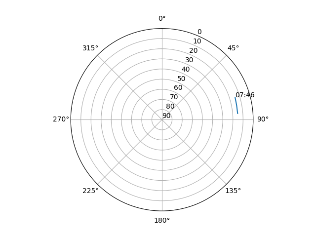 Azimuth/elevation polar