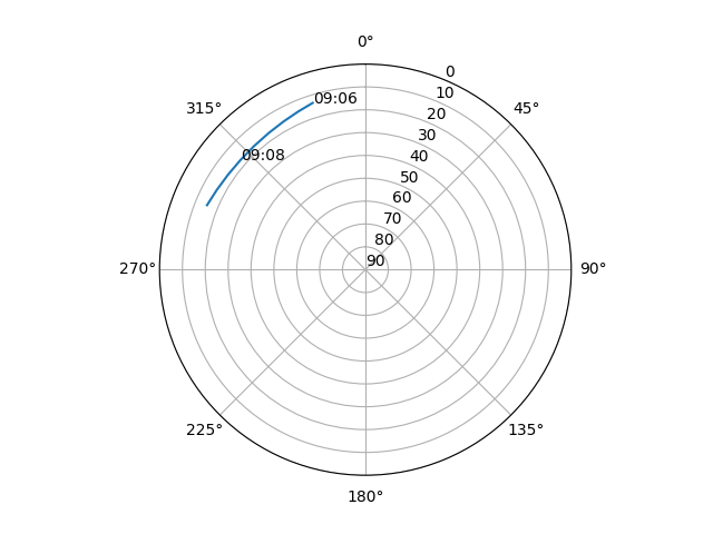 Azimuth/elevation polar
