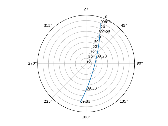 Azimuth/elevation polar