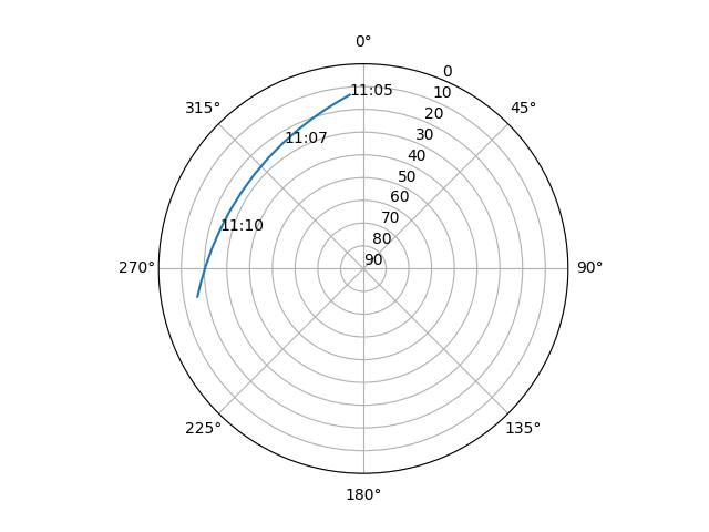 Azimuth/elevation polar