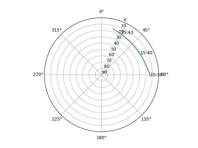 Azimuth/elevation polar