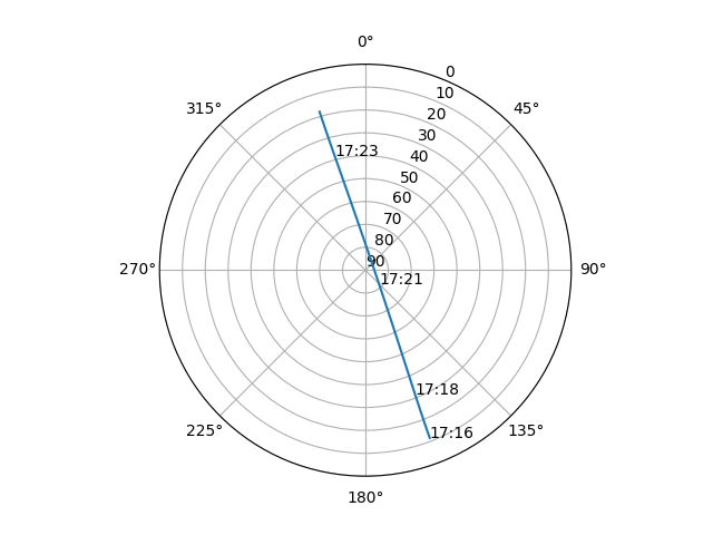 Azimuth/elevation polar