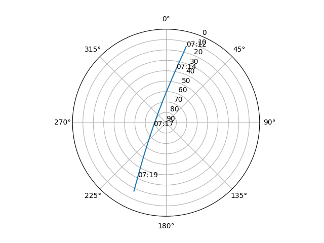 Azimuth/elevation polar