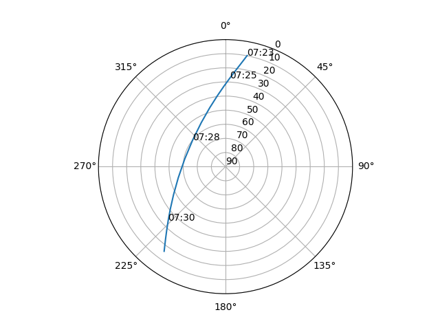 Azimuth/elevation polar