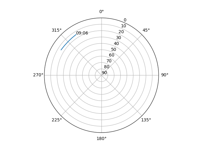 Azimuth/elevation polar