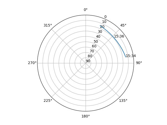 Azimuth/elevation polar