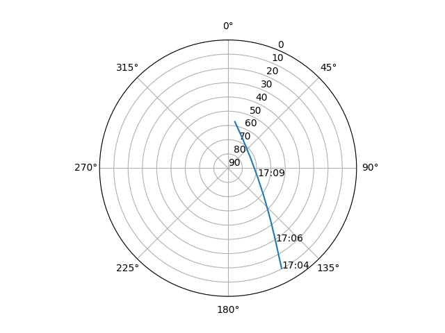 Azimuth/elevation polar