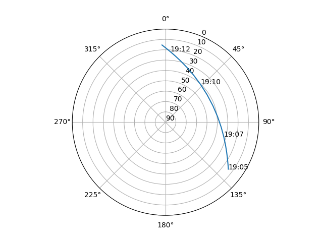 Azimuth/elevation polar
