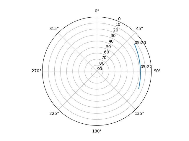 Azimuth/elevation polar