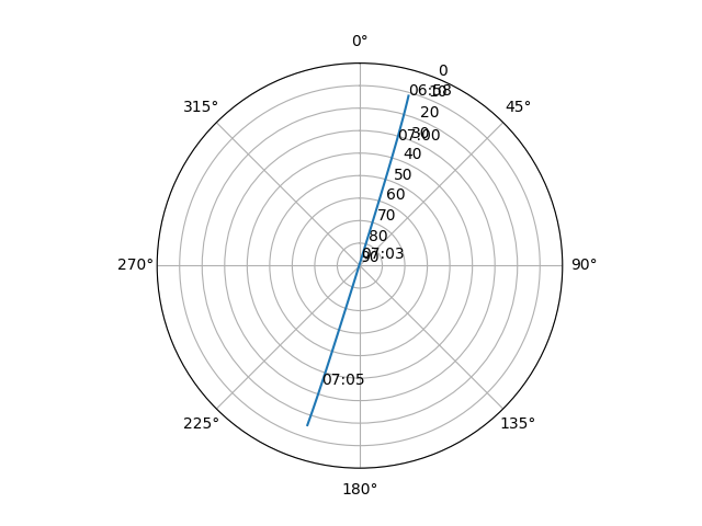 Azimuth/elevation polar