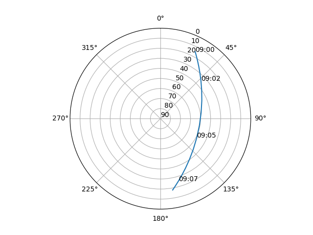 Azimuth/elevation polar