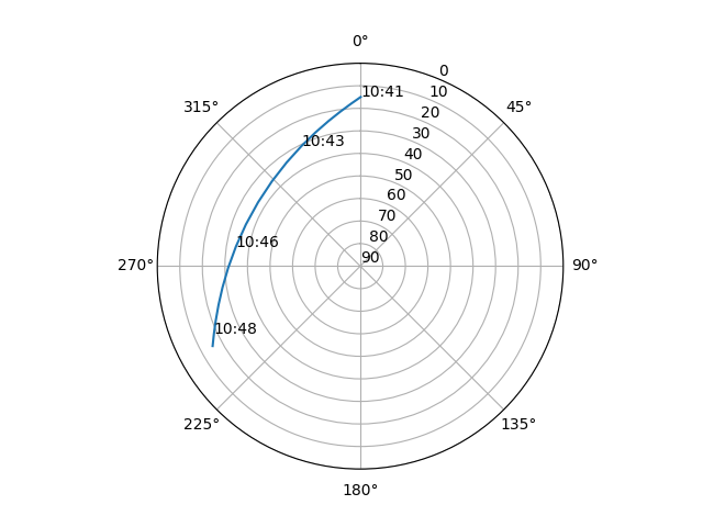 Azimuth/elevation polar