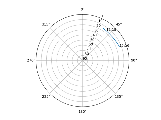 Azimuth/elevation polar