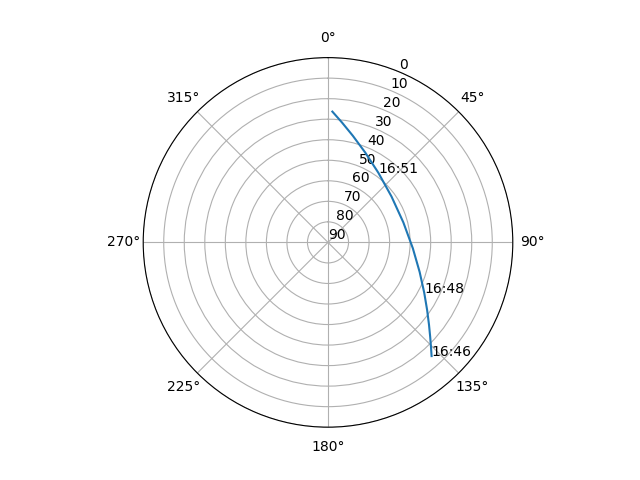 Azimuth/elevation polar