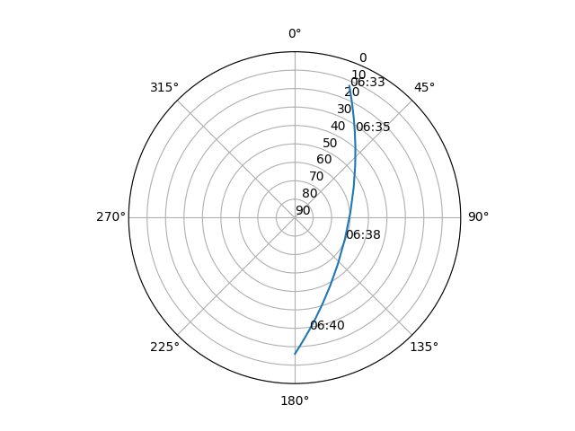 Azimuth/elevation polar