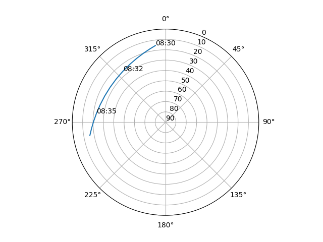 Azimuth/elevation polar