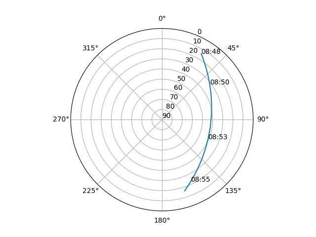 Azimuth/elevation polar
