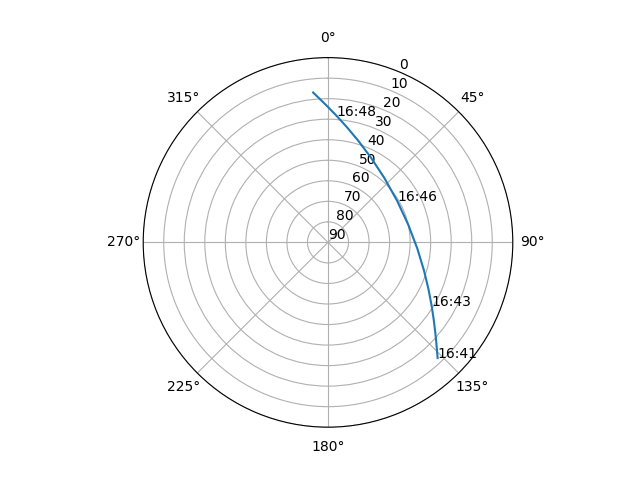 Azimuth/elevation polar