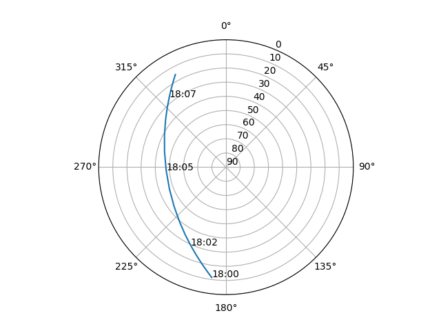 Azimuth/elevation polar