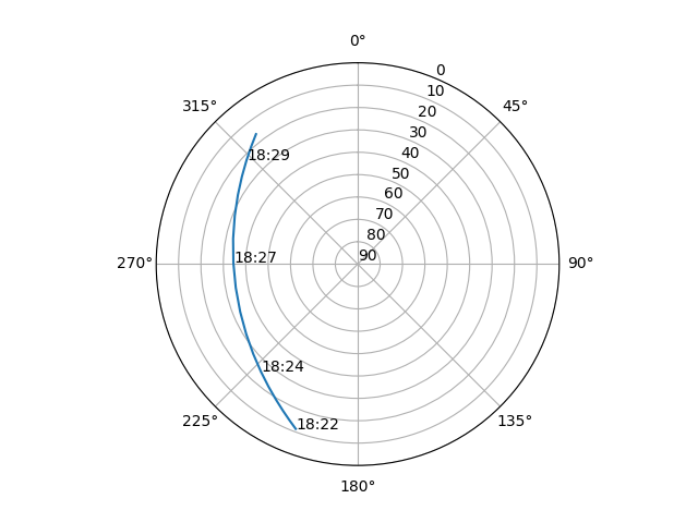 Azimuth/elevation polar