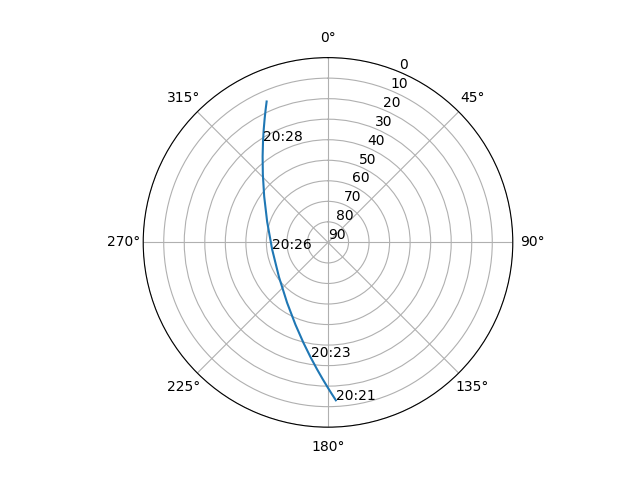 Azimuth/elevation polar