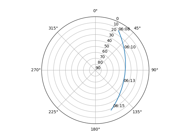 Azimuth/elevation polar