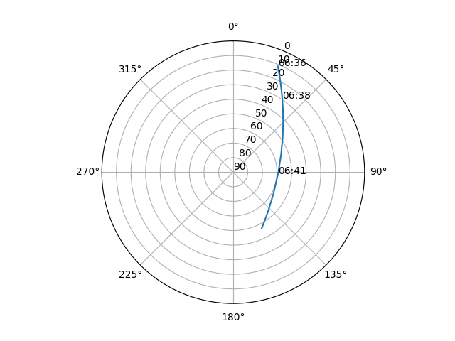 Azimuth/elevation polar