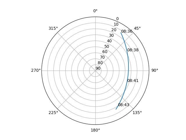 Azimuth/elevation polar