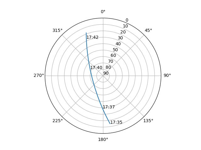 Azimuth/elevation polar