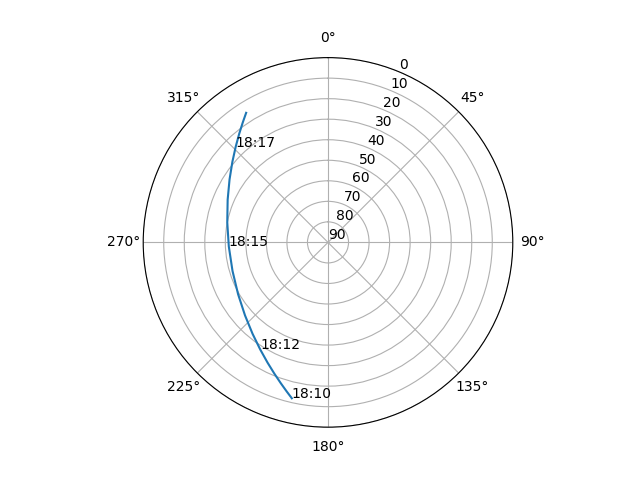 Azimuth/elevation polar