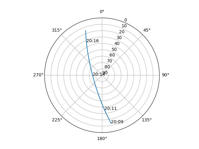 Azimuth/elevation polar