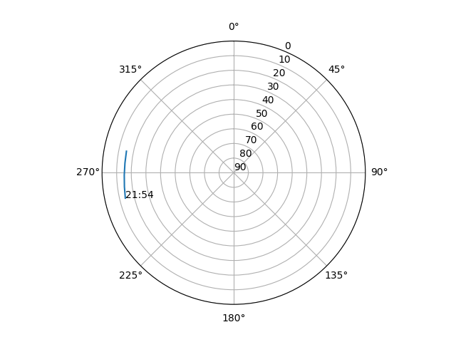 Azimuth/elevation polar