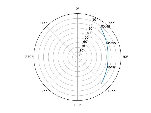 Azimuth/elevation polar