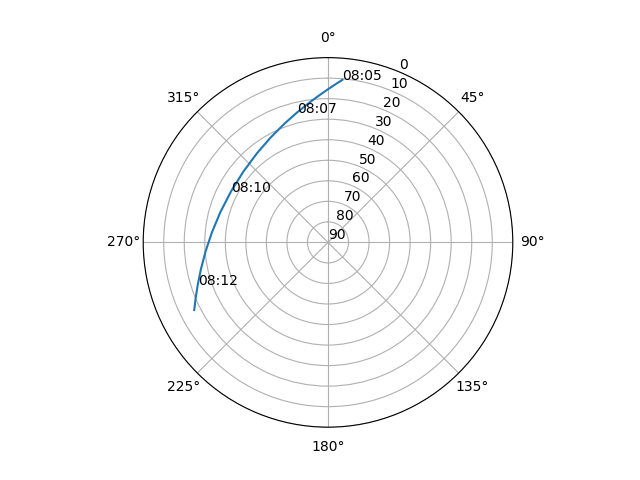 Azimuth/elevation polar