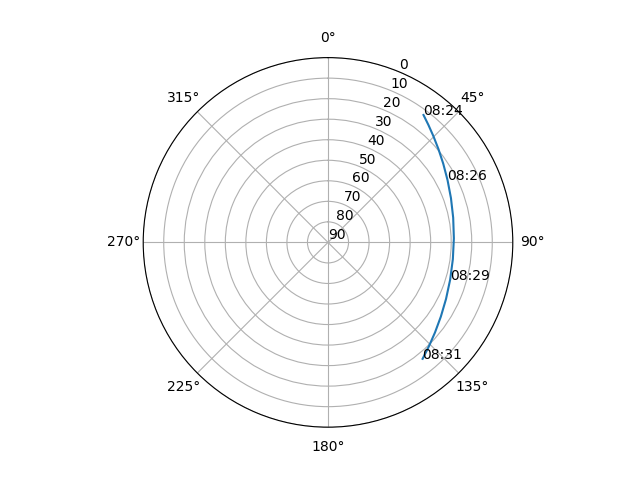 Azimuth/elevation polar