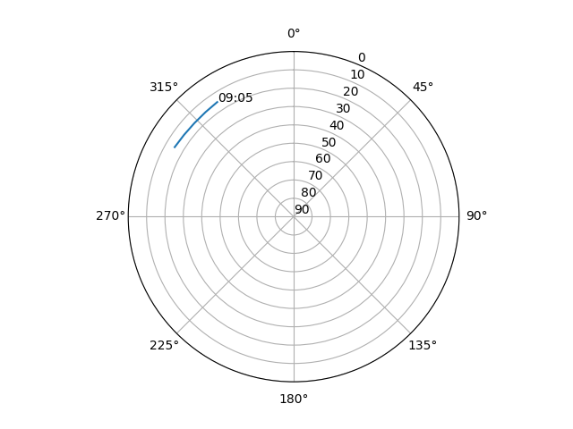 Azimuth/elevation polar