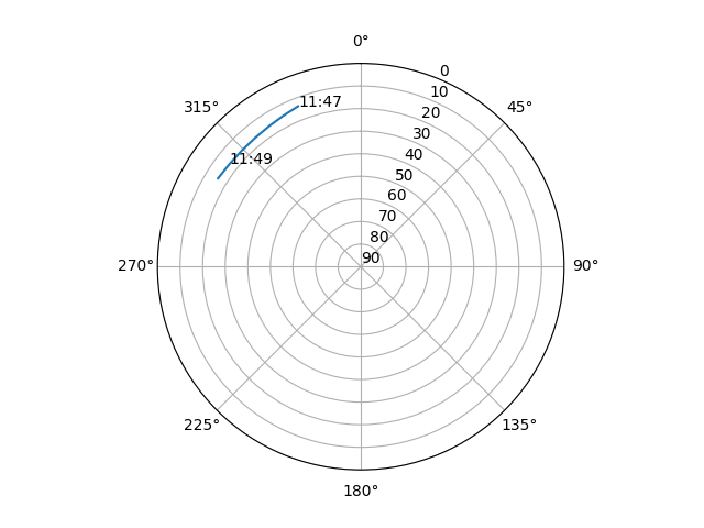 Azimuth/elevation polar