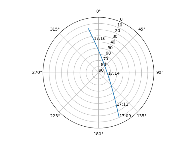 Azimuth/elevation polar