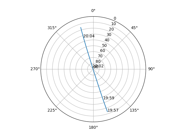 Azimuth/elevation polar