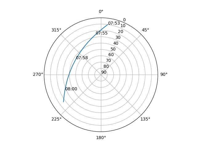 Azimuth/elevation polar