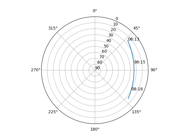 Azimuth/elevation polar