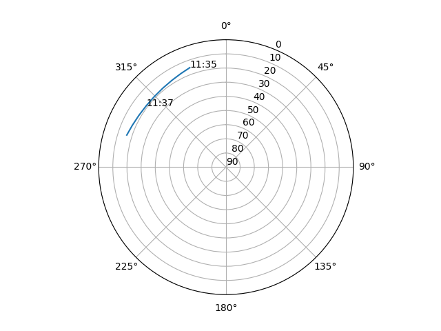 Azimuth/elevation polar