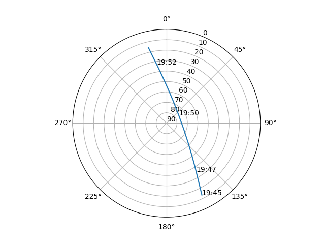 Azimuth/elevation polar