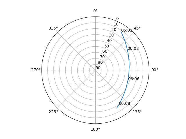 Azimuth/elevation polar