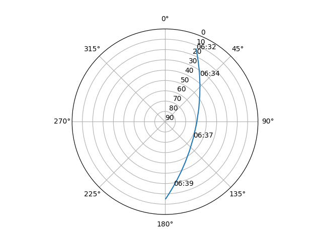 Azimuth/elevation polar