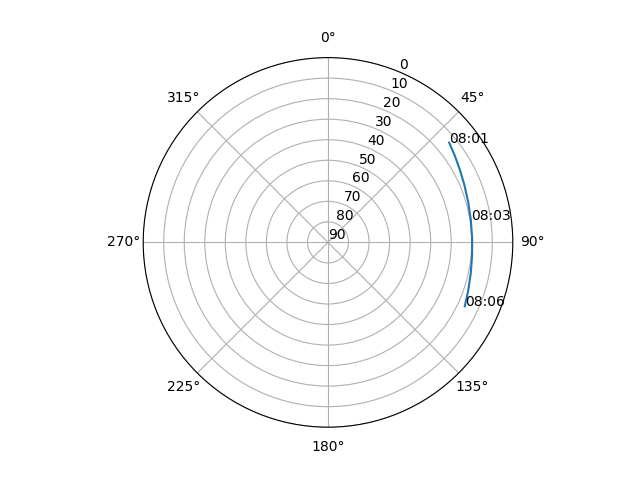 Azimuth/elevation polar