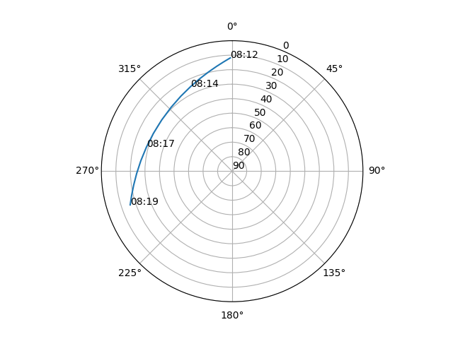 Azimuth/elevation polar