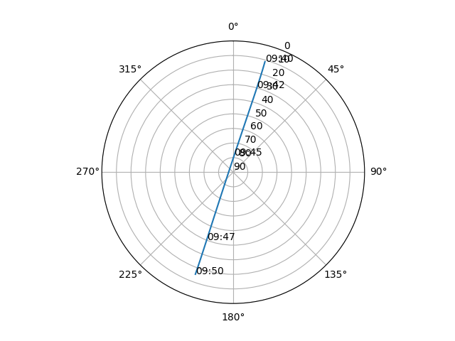 Azimuth/elevation polar
