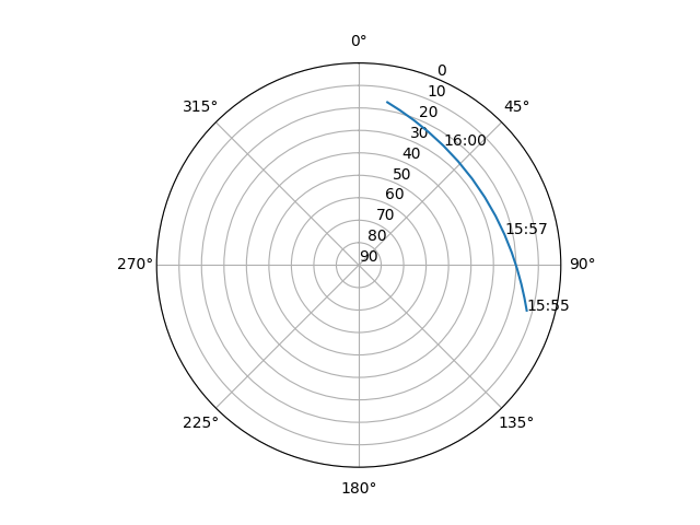 Azimuth/elevation polar